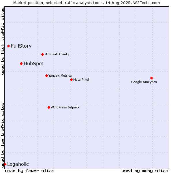 Market position of HubSpot vs. FullStory vs. Logaholic