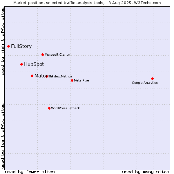 Market position of Matomo vs. HubSpot vs. FullStory