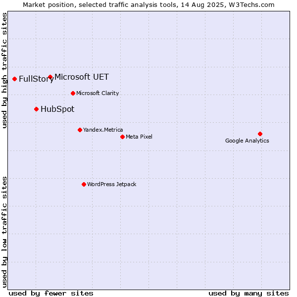 Market position of Microsoft UET vs. HubSpot vs. FullStory