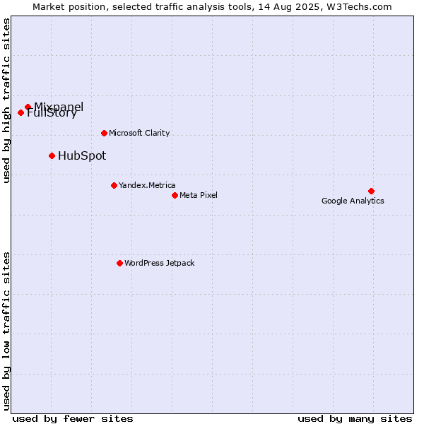 Market position of HubSpot vs. Mixpanel vs. FullStory
