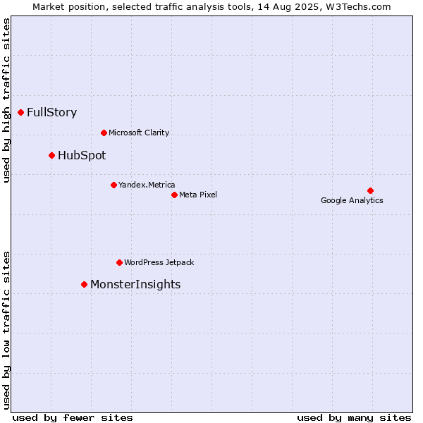 Market position of MonsterInsights vs. HubSpot vs. FullStory