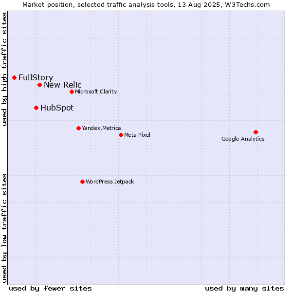 Market position of New Relic vs. HubSpot vs. FullStory