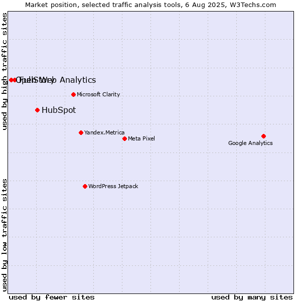 Market position of HubSpot vs. FullStory vs. Open Web Analytics