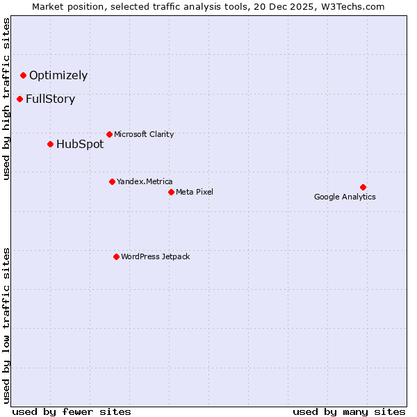 Market position of HubSpot vs. Optimizely vs. FullStory