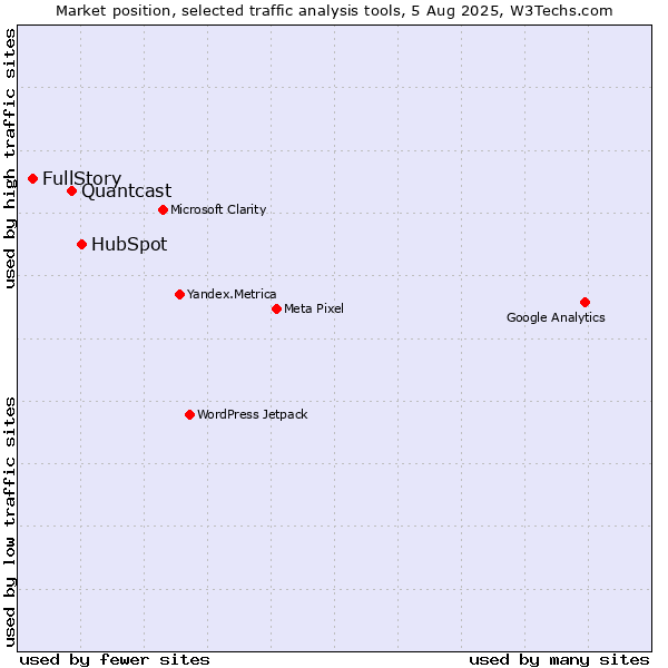 Market position of HubSpot vs. Quantcast vs. FullStory