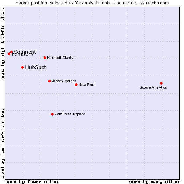 Market position of HubSpot vs. Segment vs. FullStory