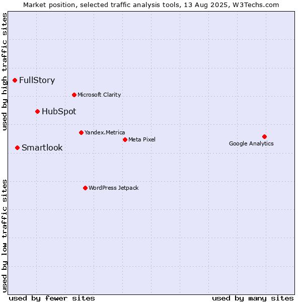 Market position of HubSpot vs. Smartlook vs. FullStory