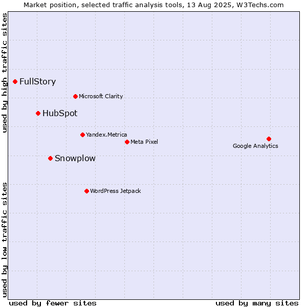 Market position of Snowplow vs. HubSpot vs. FullStory