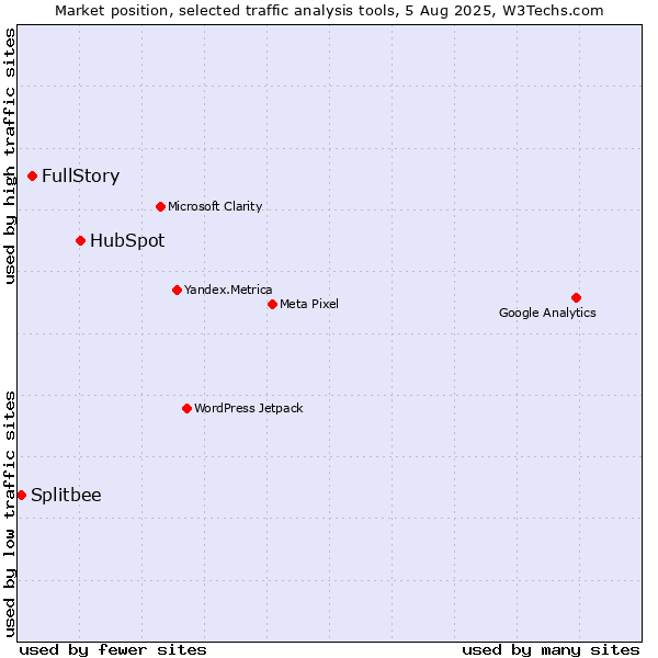 Market position of HubSpot vs. FullStory vs. Splitbee