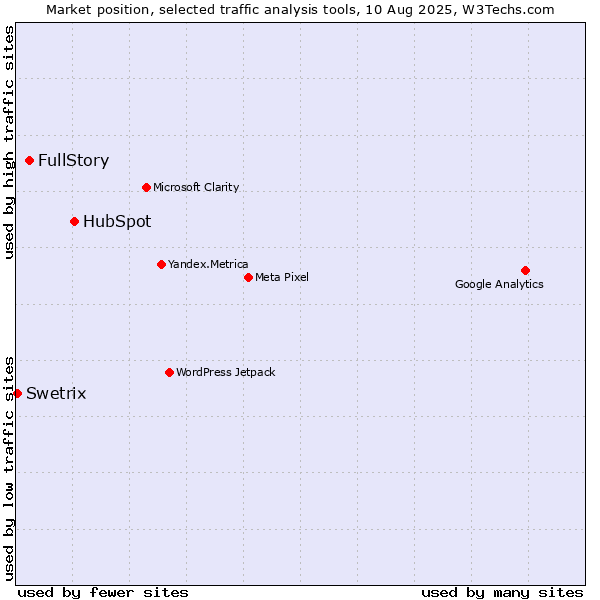 Market position of HubSpot vs. FullStory vs. Swetrix