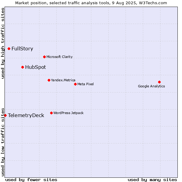 Market position of HubSpot vs. FullStory vs. TelemetryDeck
