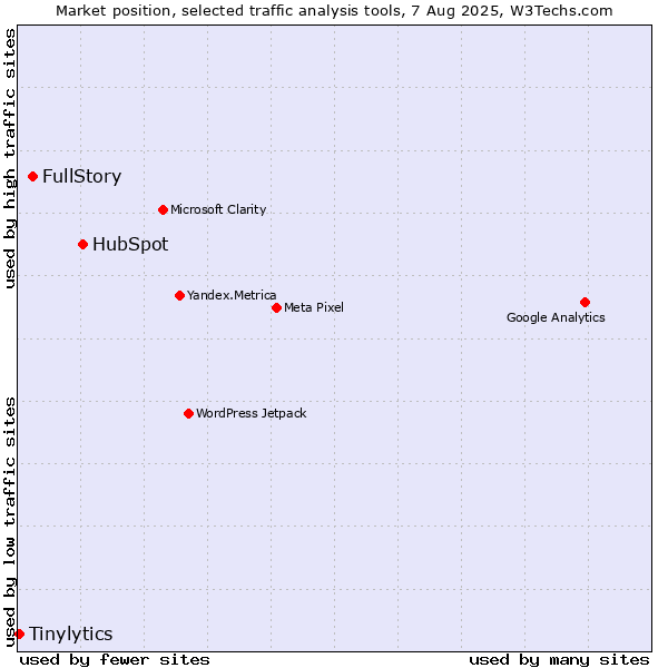 Market position of HubSpot vs. FullStory vs. Tinylytics