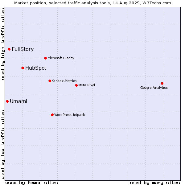 Market position of HubSpot vs. FullStory vs. Umami