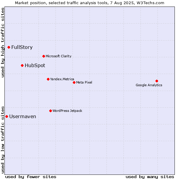 Market position of HubSpot vs. FullStory vs. Usermaven