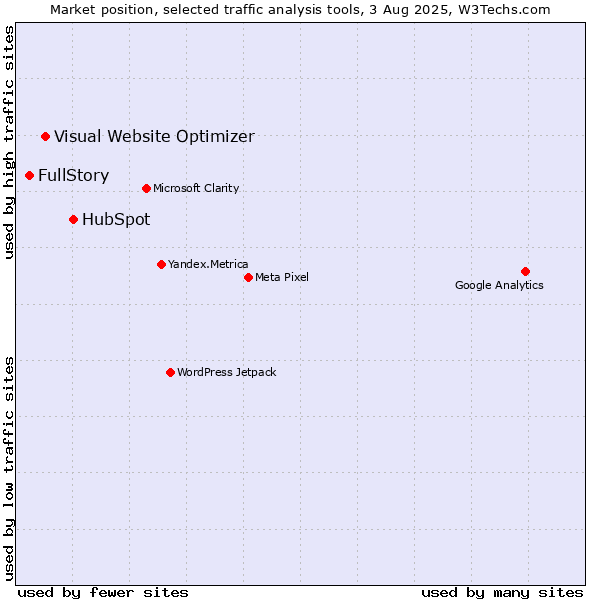 Market position of HubSpot vs. Visual Website Optimizer vs. FullStory