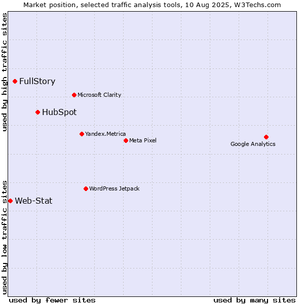 Market position of HubSpot vs. FullStory vs. Web-Stat