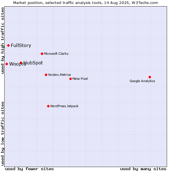 Market position of HubSpot vs. FullStory vs. Woopra