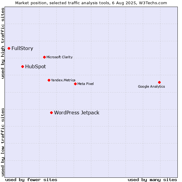 Market position of WordPress Jetpack vs. HubSpot vs. FullStory