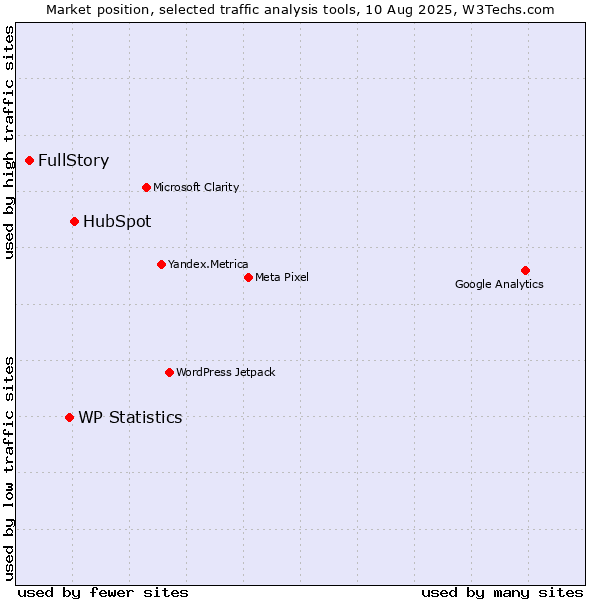 Market position of HubSpot vs. WP Statistics vs. FullStory