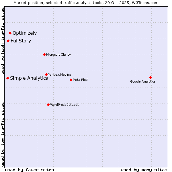 Market position of Optimizely vs. FullStory vs. Simple Analytics