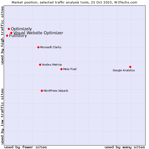 Market position of Visual Website Optimizer vs. Optimizely vs. FullStory