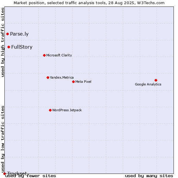 Market position of FullStory vs. Parse.ly vs. Trackset