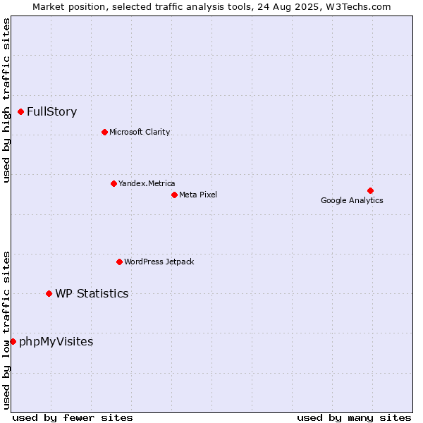 Market position of WP Statistics vs. FullStory vs. phpMyVisites