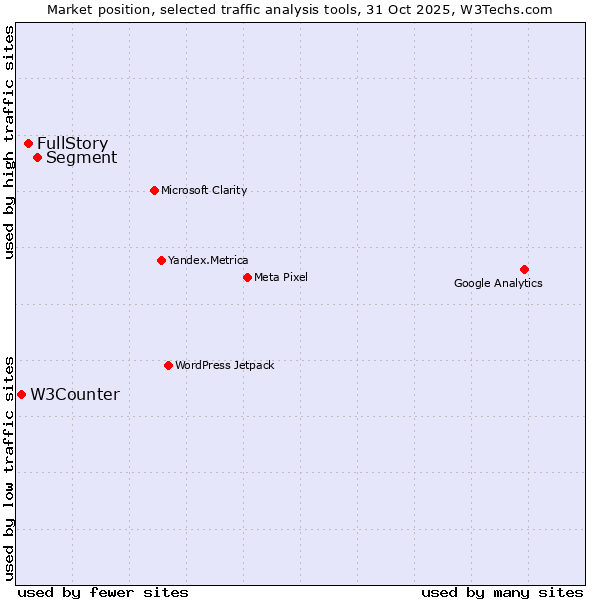 Market position of Segment vs. FullStory vs. W3Counter