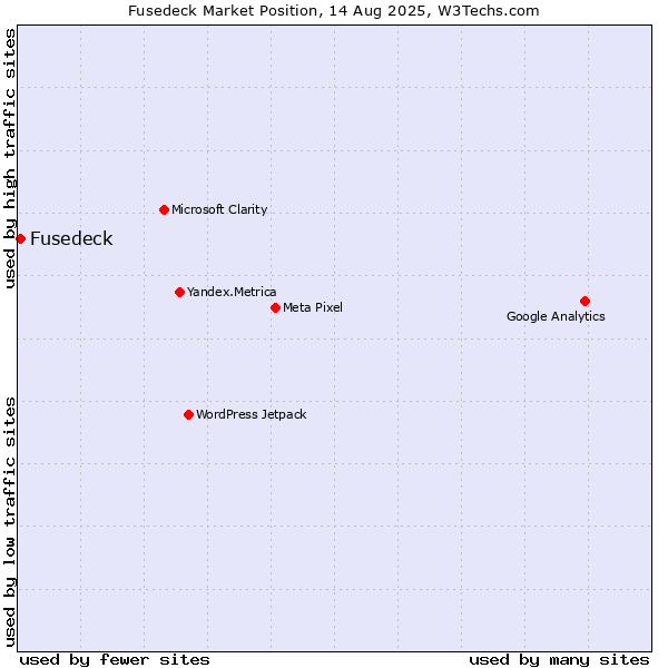 Market position of Fusedeck