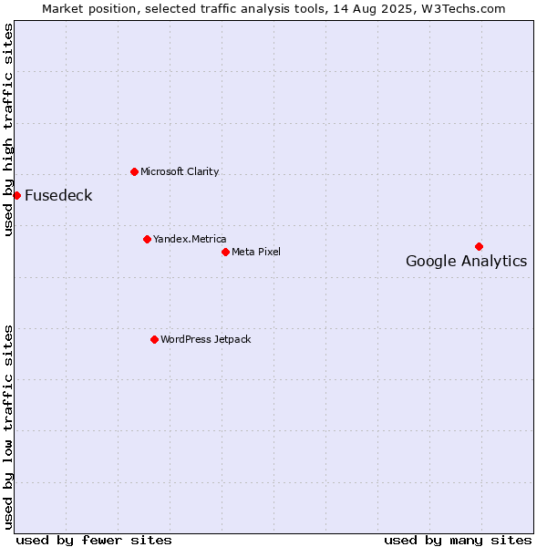 Market position of Google Analytics vs. Fusedeck