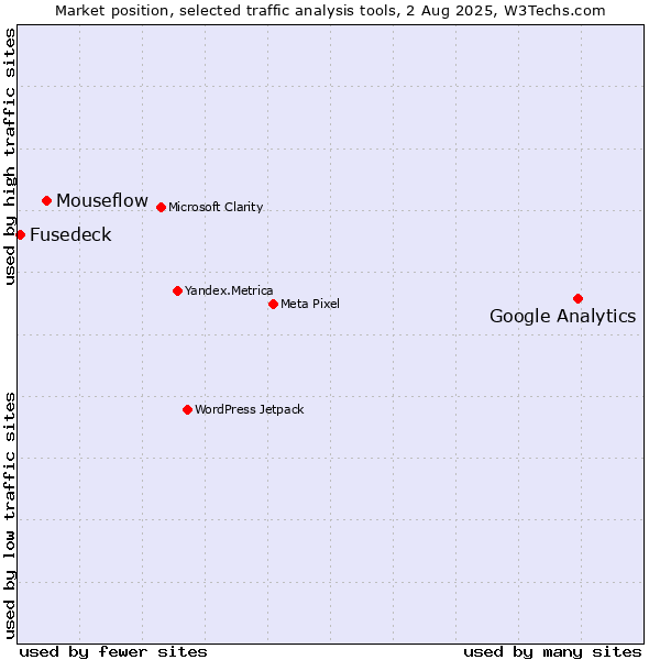 Market position of Google Analytics vs. Mouseflow vs. Fusedeck
