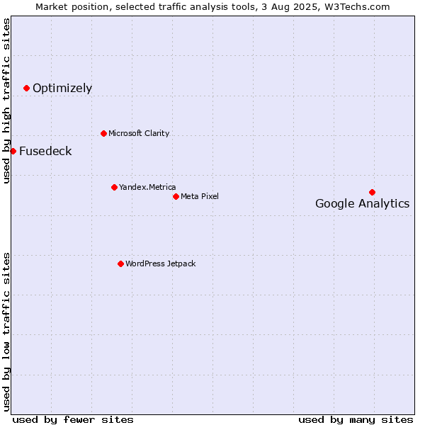 Market position of Google Analytics vs. Optimizely vs. Fusedeck