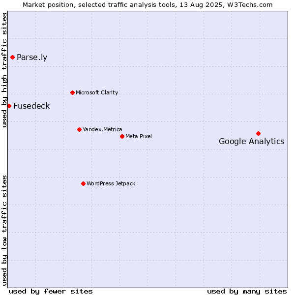 Market position of Google Analytics vs. Parse.ly vs. Fusedeck
