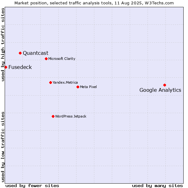 Market position of Google Analytics vs. Quantcast vs. Fusedeck