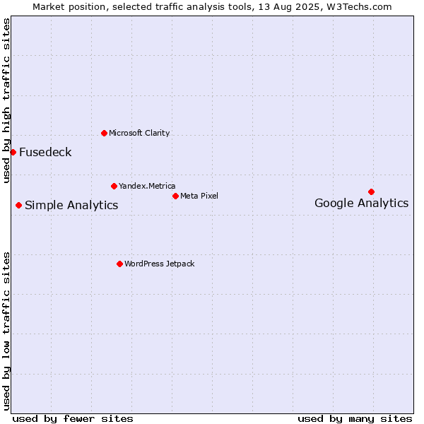 Market position of Google Analytics vs. Simple Analytics vs. Fusedeck