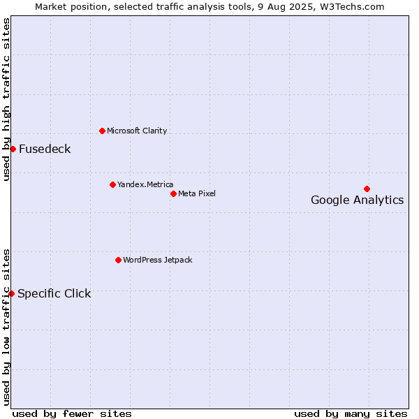 Market position of Google Analytics vs. Fusedeck vs. Specific Click