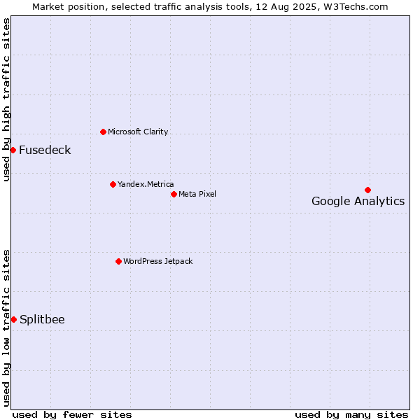 Market position of Google Analytics vs. Splitbee vs. Fusedeck