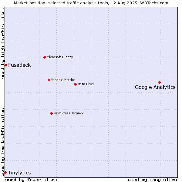 Market position of Google Analytics vs. Fusedeck vs. Tinylytics