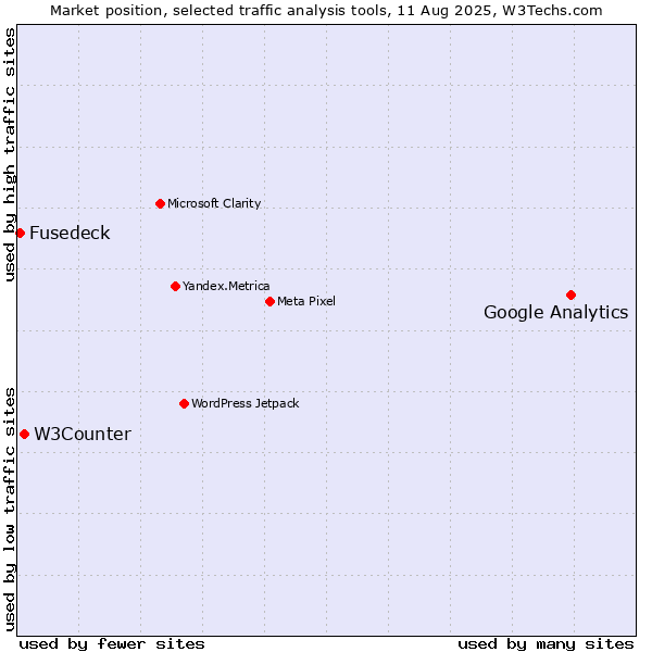 Market position of Google Analytics vs. W3Counter vs. Fusedeck