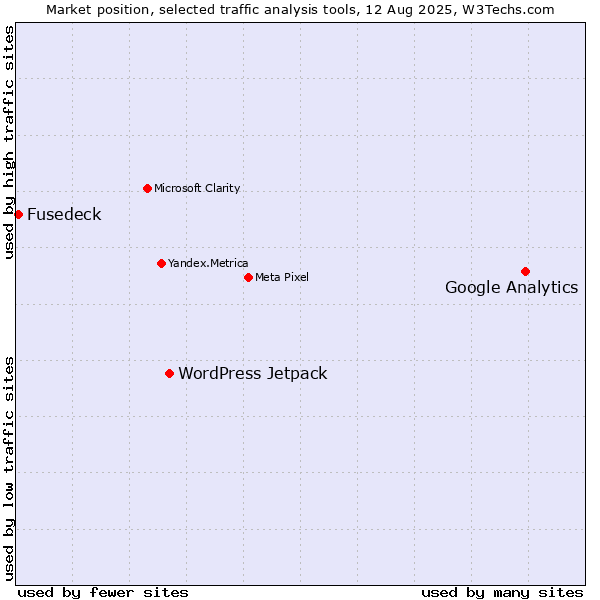 Market position of Google Analytics vs. WordPress Jetpack vs. Fusedeck