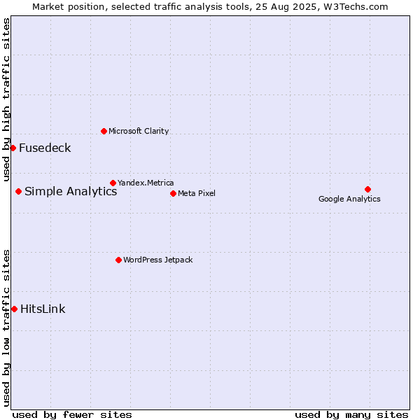 Market position of Simple Analytics vs. HitsLink vs. Fusedeck