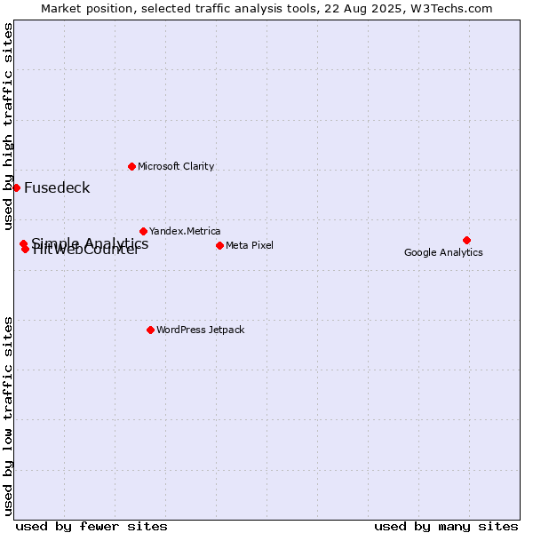 Market position of HitWebCounter vs. Simple Analytics vs. Fusedeck