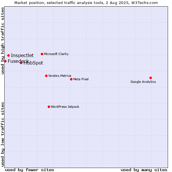 Market position of HubSpot vs. Inspectlet vs. Fusedeck