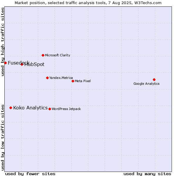Market position of HubSpot vs. Koko Analytics vs. Fusedeck