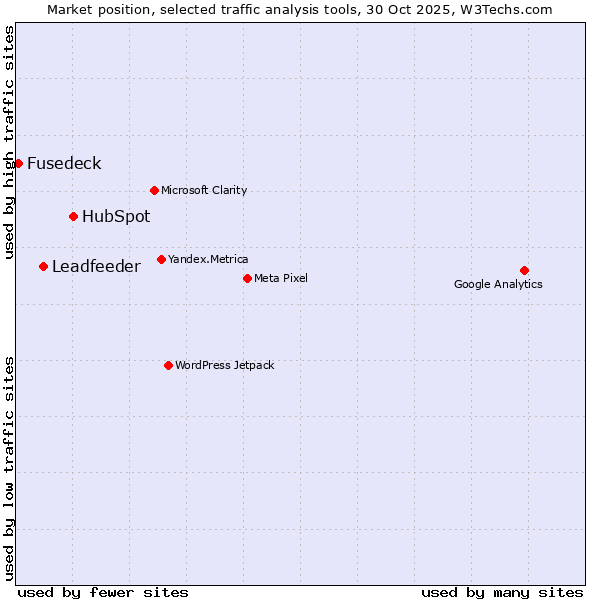 Market position of HubSpot vs. Leadfeeder vs. Fusedeck
