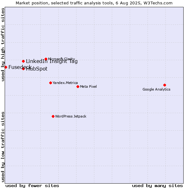 Market position of LinkedIn Insight Tag vs. HubSpot vs. Fusedeck