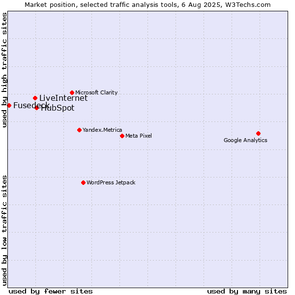 Market position of HubSpot vs. LiveInternet vs. Fusedeck