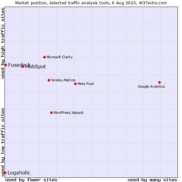Market position of HubSpot vs. Fusedeck vs. Logaholic