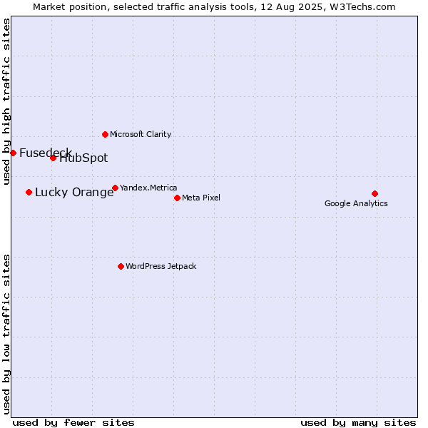 Market position of HubSpot vs. Lucky Orange vs. Fusedeck