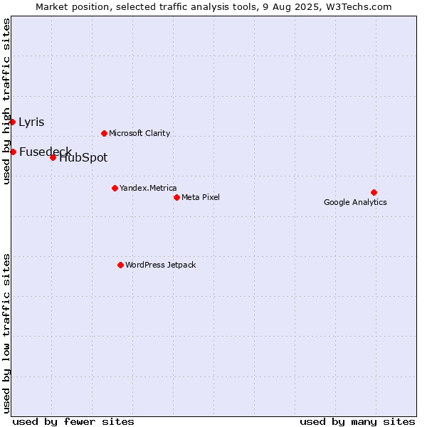Market position of HubSpot vs. Fusedeck vs. Lyris